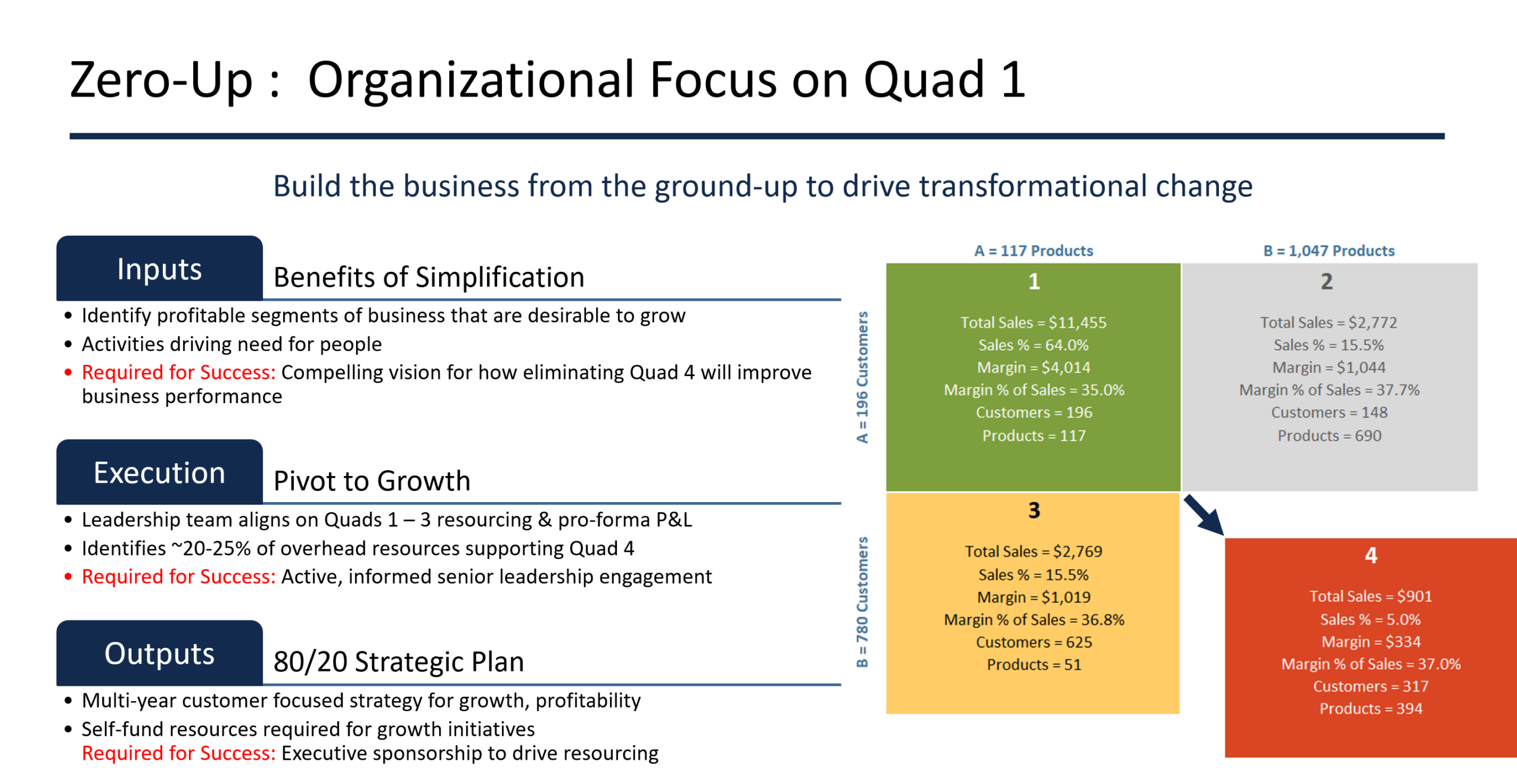 Zero up focus on quad 1