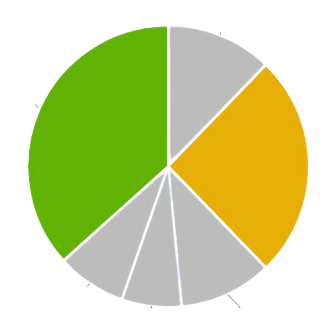 Piechart2