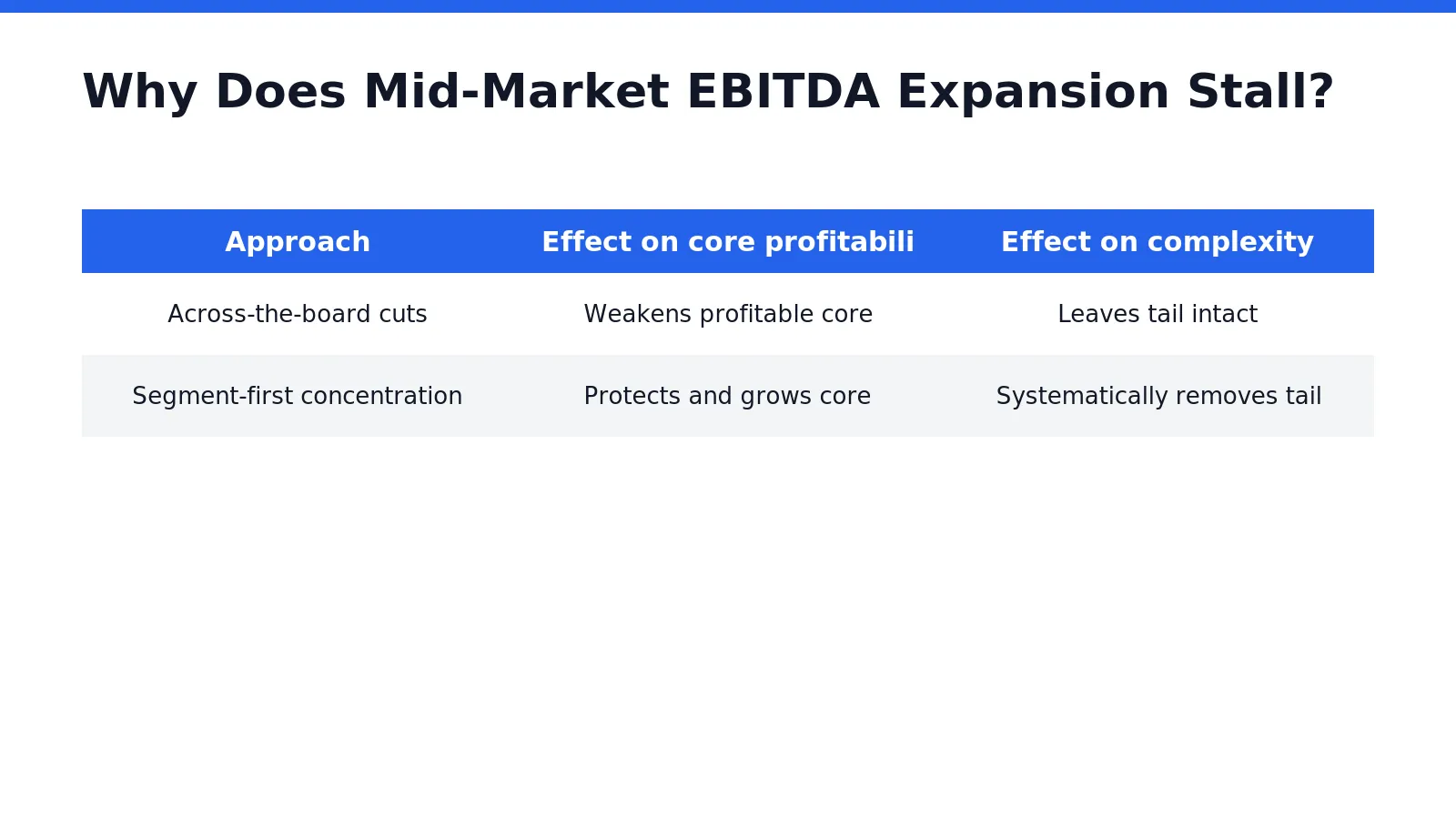 Mid-market EBITDA expansion stalls when leadership teams attack cost instead of concentration. The 80/20 Institute's
